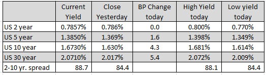US yields