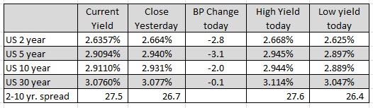 US yields