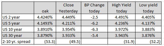 US yields