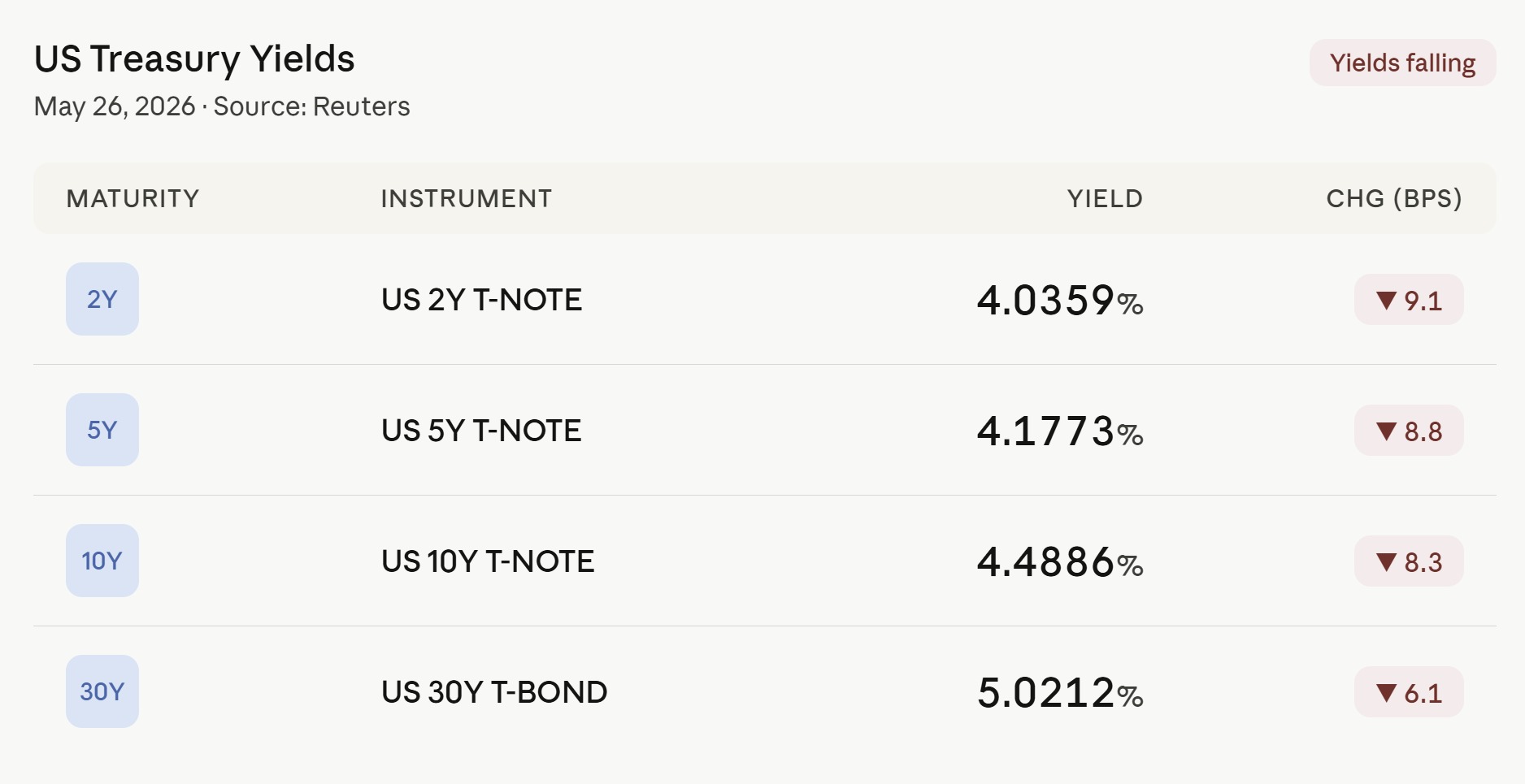 US yields