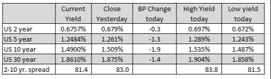 US yields