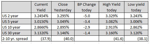 US yields