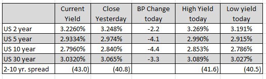US yields