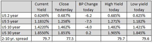 US yields