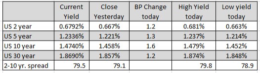 US yields