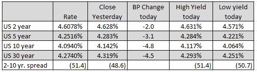 US yields
