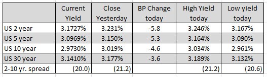 US yields