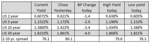 US yields