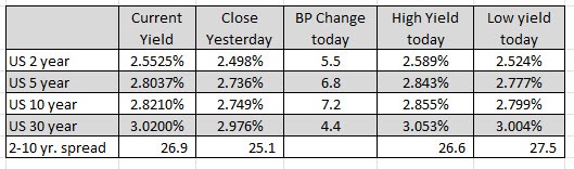 US yields