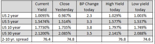 US yields