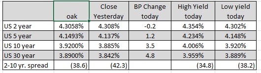 US yields