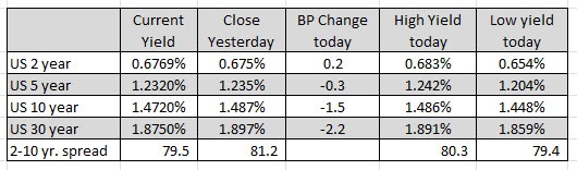 US yields