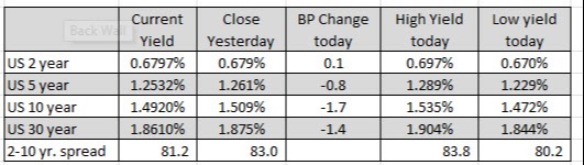 US yields