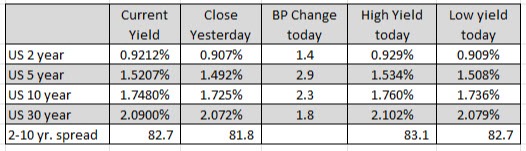 US yields