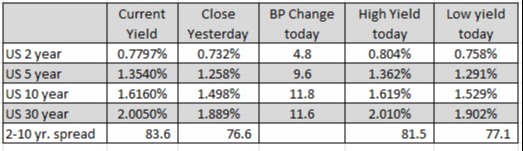 US yields
