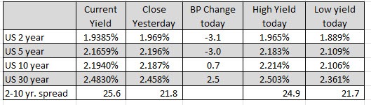 US yields