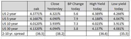 US yields