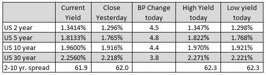US yields