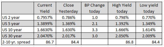 US yields