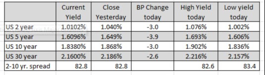 US yields