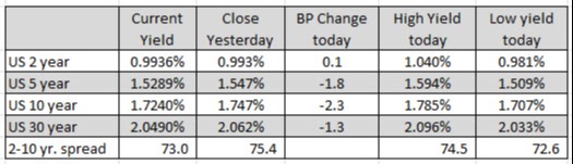 US yields