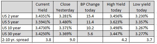 US yields