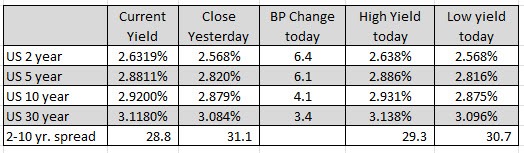 US yields