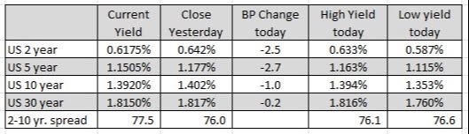 US yields