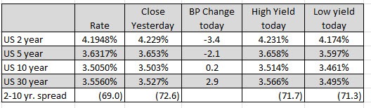 US yields