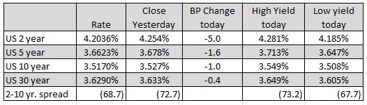 US yields