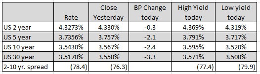 US yields