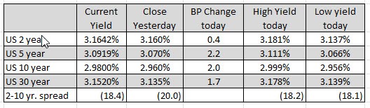US yields