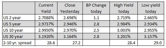 US yields