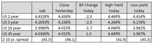 US yields