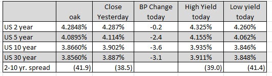 US yields