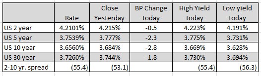 US yields