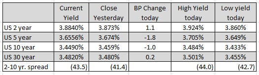 US yields
