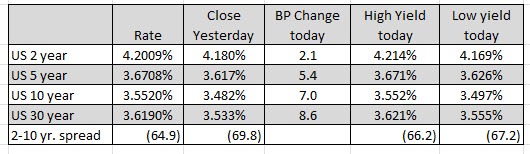 US yields