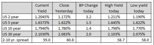 US yields
