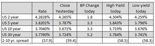 US yields