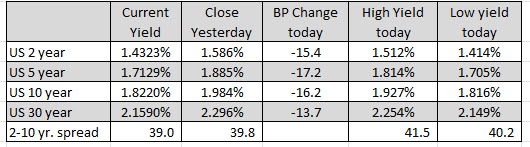 US yields