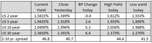 US yields