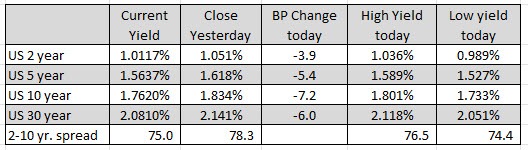 US yields