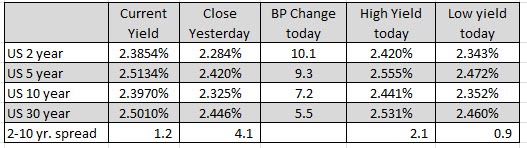 US yields