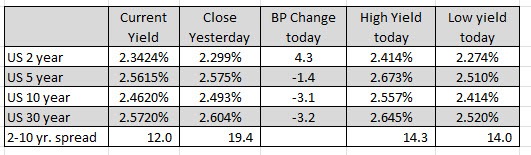 US yields