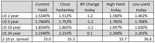 US yields