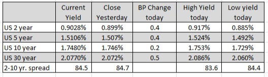 US yields