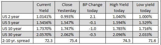 US yields