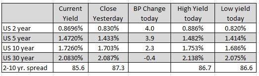 US yields