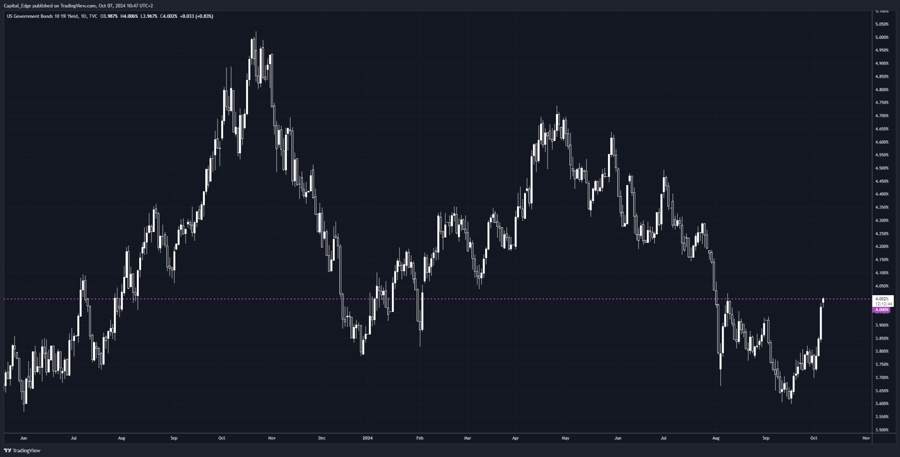 US10Y back above 4 percent